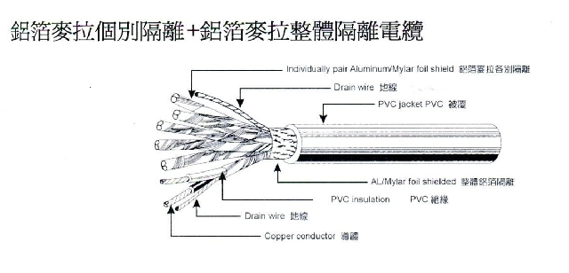 鋁箔麥拉個別隔離+鋁箔麥拉整體隔離電纜