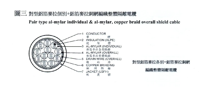對型鋁箔麥拉各別+鋁箔麥拉銅網編織整體隔離電纜