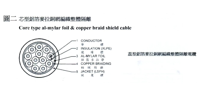 芯型鋁箔麥拉銅網編織整體隔離電纜