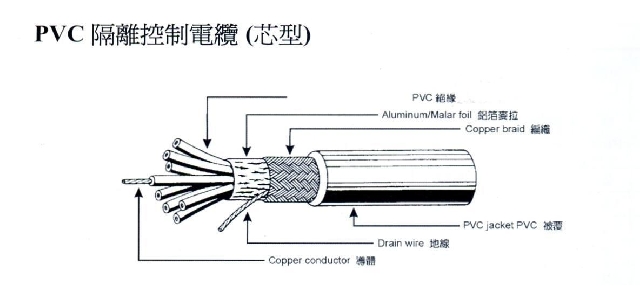 PVC隔離控制電纜-芯型