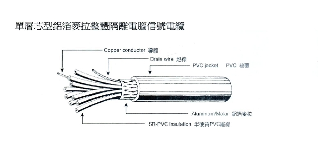 單層芯型-鋁箔麥拉整體隔離電腦信號電纜