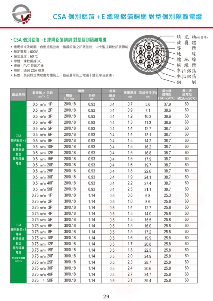 CSA 個別鋁箔+E 總隔鋁箔銅網 對型個別隔離電纜-P29